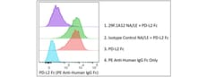 CD279 (PD-1) Rat anti-Mouse, Clone: 29F.1A12, BD Pharmingen 2 mg; Unconjugated:Antibodies,
