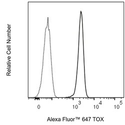 TOX Rat anti-Human, Mouse, Alexa Fluor 647, Clone: NAN448B, BD Pharmingen 0.1 mg | Buy Online | BD Biosciences | Fisher Scientific
