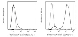 CD279 (PD-1) Rat anti-Mouse, BV650, Clone: 29F.1A12, BD Horizon™