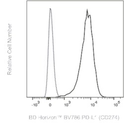 PD-L1 (CD274) Mouse anti-Human, BV786, Clone: 29E.2A3, BD Horizon™