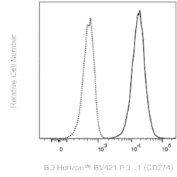 PD-L1 (CD274) Mouse anti-Human, BV421, Clone: IPI652.rMAb (also known as