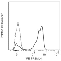 Treml4 Rat anti-Mouse, PE, Clone: 16E5 (also known as 16E5), BD Phrmingen:Antibodies:Primary