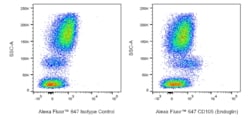 CD105 (Endoglin) Mouse anti-Human, Alexa Fluor 647, Clone: SN6h (also known