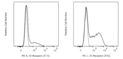 IL-33 Receptor (ST2) Mouse anti-Human, PE, Clone: U33-374, BD Phrmingen