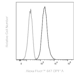 CPT1A Mouse anti-Human, Alexa Fluor 647, Clone: 8F6AE9 (also known as 8F6AE9),