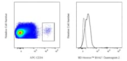 Desmoglein 2 Mouse anti-Human, BV421, Clone: 6D8, BD Horizon:Antibodies:Primary
