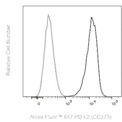 PD-L2 (CD273) Mouse anti-Human, Alexa Fluor 647, Clone: IPI683.rMab, BD