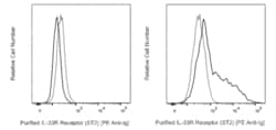 IL-33 Receptor (ST2) Mouse anti-Human, Unconjugated, Clone: U33-374, BD