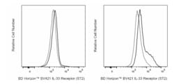 BV421 Mouse Anti-Human IL-33 Receptor (ST2), BD Horizon 100 Tests, BV421:Antibodies,