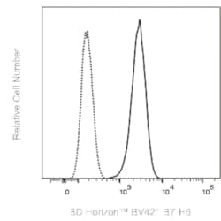 B7-H6 Rat anti-Human, BV421, Clone: 1A5, BD Horizon 100 Tests; BV421:Antibodies,