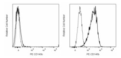 CD140b (PDGFR ) Rat anti-Mouse, PE, Clone: APB5, BD Phrmingen 0.1 mg; PE:Antibodies,