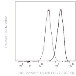 BV480 Mouse Anti-Human PD-L2 (CD273), BD Horizon 100 Tests, BV480:Antibodies,