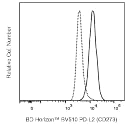 BV510 Mouse Anti-Human PD-L2 (CD273), BD Horizon 100 Tests, BV510:Antibodies,
