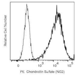 Chondroitin Sulfate (NG2) Mouse anti-Human, PE, Clone: 7.1, BD Phrmingen:Antibodies:Primary