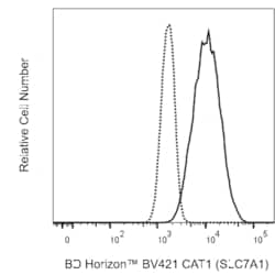 BV421 Rat Anti-Human CAT1 (SLC7A1), BD Horizon:Antibodies:Primary Antibodies