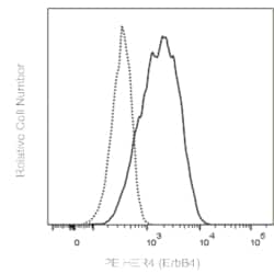 PE Rat Anti-Human HER4 (ErbB4), BD Pharmingen 0.1 mg, PE:Antibodies, Monoclonal
