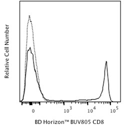 CD8 Mouse anti-Human, Baboon, Cynomolgus, Rhesus, BUV805, Clone: SK1, BD