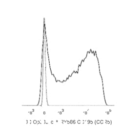 CD195 Rat anti-Mouse, RY586, Clone: C34-3448, BD OptiBuild 50 &mu;g; RY586:Antibodies,