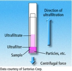 Centrisart I centrifugal ultrafiltration unit, Sold by MilliporeSigma Supelco:Chromatography