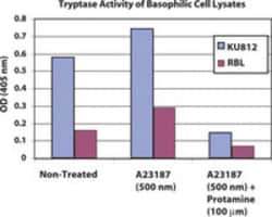 MilliporeSigma™ Chemicon™ Mast Cell Degranulation Assay Kit