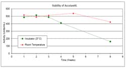 MilliporeSigma™ Chemicon™ Accutase XL Lyophilized Accutase