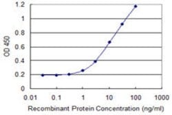 AIPL1, Mouse anti-Human, Clone: 3A3, Abnova 100 &mu;g | Buy Online | Abnova | Fisher Scientific