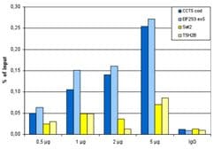 Histone H2B (K123ub) monoclonal antibody, Abnova 50&mu;g; Unconjugated:Antibodies,
