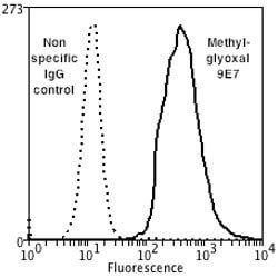 Methylglyoxal, Mouse anti-Human, Clone: 9E7, Abnova™