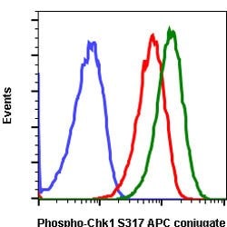 CHEK1, Rabbit anti-Human, APC, Clone: F10, Abnova 10 Reactions; APC:Antibodies,