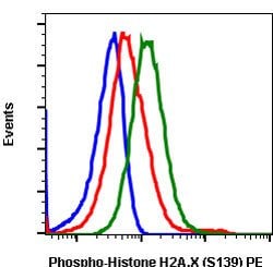 H2AFX, Rabbit anti-Human, PE, Clone: 1B3, Abnova 100 Reactions; PE:Anticuerpos
