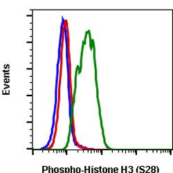 Histone H3 (phospho S28), Rabbit anti-Human, APC, Clone: D6, Abnova 100 Reactions | Buy Online | Abnova Corporation | Fisher Scientific