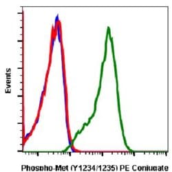 MET, Rabbit anti-Human, PE, Clone: 6F11, Abnova 100 Reactions; PE:Antibodies,