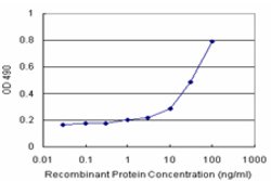 TOM1 (Human) Matched Antibody Pair, Abnova&trade;