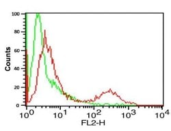PD-L1 Antibody - BSA Free, Novus Biologicals 0.025mg; Unlabeled:Antibodies,