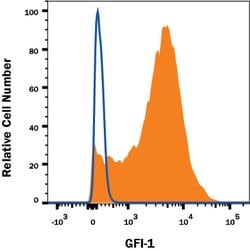 Human GFI-1 Antibody, R D Systems:Antibodies:Primary Antibodies