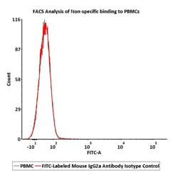 ACROBiosystems&nbsp;FITC-Labeled Mouse IgG2a Antibody Isotype Control