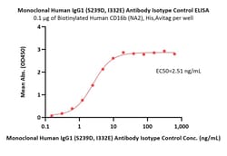 ACROBiosystems&nbsp;Monoclonal Human IgG1 (S239D, I332E) Antibody Isotype Control (MALS verified)