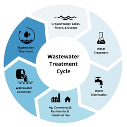 EDVOTEK Silent Signals : Tracking Disease Through PCR Wastewater Testing 25 Students (5 Groups) | Buy Online | EDVOTEK&trade; | Fisher Scientific