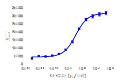 DiscoverX G-CSF (Human) 10 &mu;g | Buy Online | DiscoverX | Fisher Scientific
