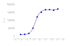 DiscoverX&nbsp;PathHunter&trade; CHO-K1 PPAR&alpha; Protein Interaction Cell Line
