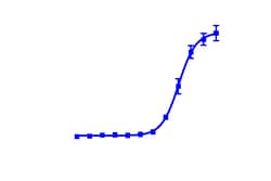DiscoverX&nbsp;PathHunter&trade; CXCR3 Activated GPCR Internalization U2OS Cell Line