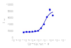 DiscoverX PathHunter U2OS p53 Nuclear Translocation Cell Line 2 Vials | Buy Online | DiscoverX | Fisher Scientific
