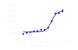 DiscoverX PathHunter™ FPR1 Total GPCR Internalization U2OS Cell Line