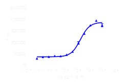 DiscoverX PathHunter™ CHO-K1 mRXFP3 β-Arrestin Cell Line