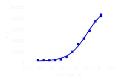 DiscoverX PathHunter™ CHO-K1 GPR35 β-Arrestin Cell Line