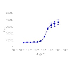 DiscoverX PathHunter™ HEK 293 IL3RA/CD131 Dimerization Cell Line