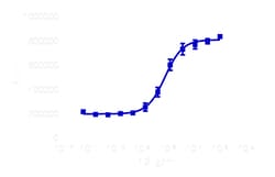 DiscoverX PathHunter HEK 293 IL4R/IL13RA1 Dimerization Cell Line 2 Vials | Buy Online | DiscoverX | Fisher Scientific
