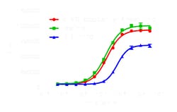 DiscoverX&nbsp;InCELL Hunter&trade; A549 CSF1R Kinase Binding Cell Line