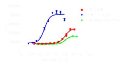 DiscoverX InCELL Hunter™ A549 PIM1 Kinase Binding Cell Line