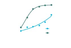 DiscoverX PrecisION hNav1.7 Recombinant Stable Cell Line 2 Vials | Buy Online | DiscoverX | Fisher Scientific